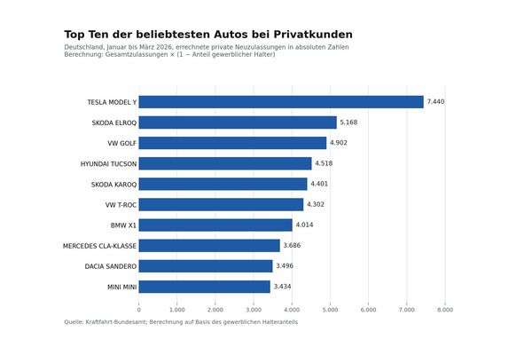 Foto: SP-X - Das beliebteste Auto bei Privatkunden war im ersten Quartal das Tesla Model Y